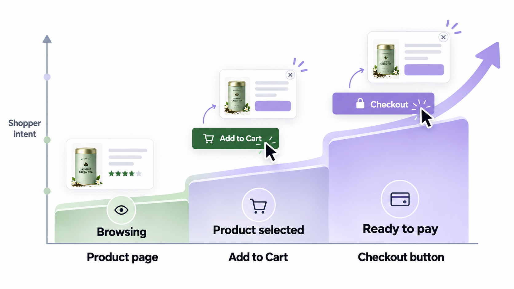 Comparison of three Shopify pre-purchase upsell placements